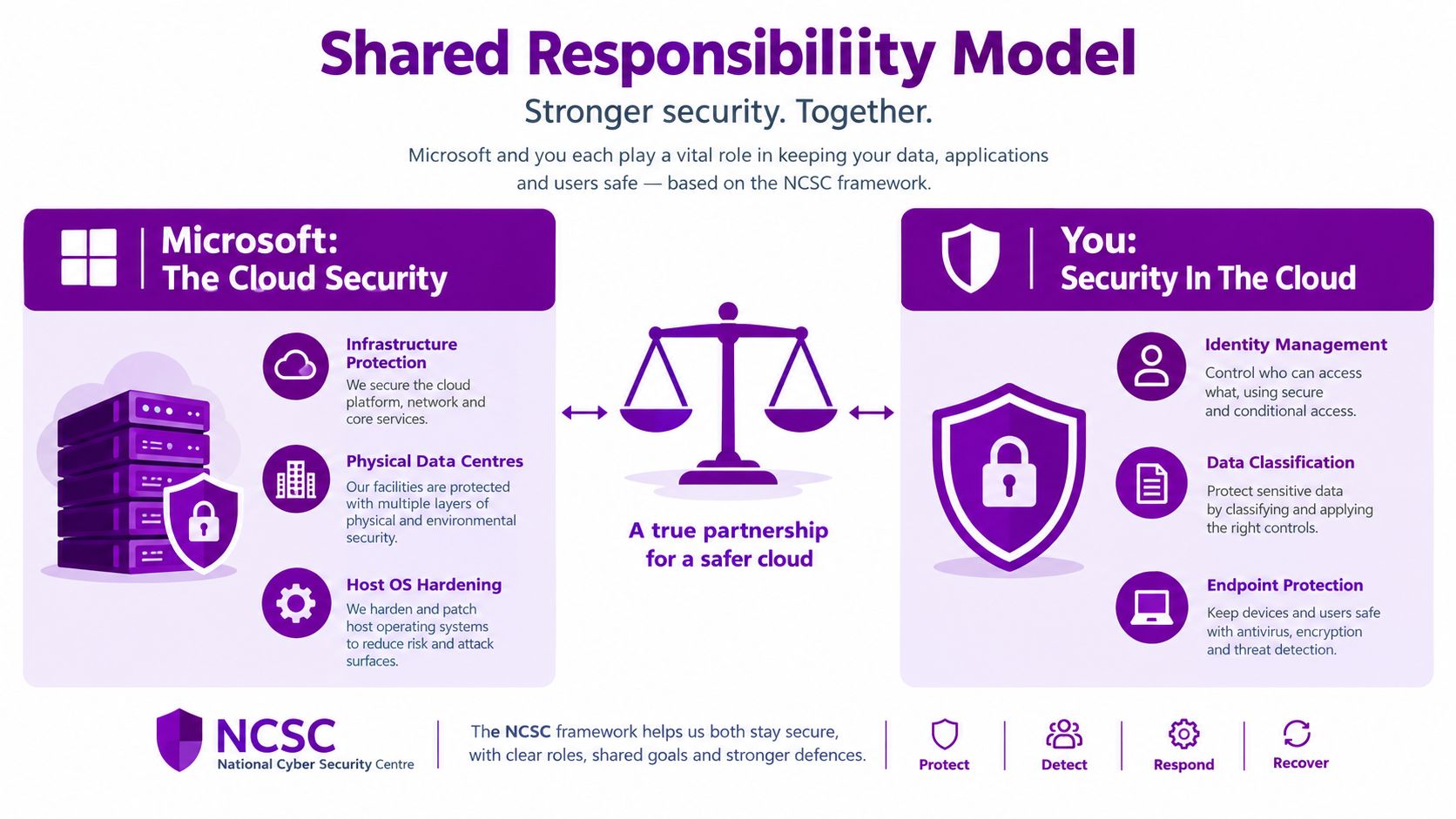 A diagram illustrating the Shared Responsibility Model between Microsoft and customers for cloud security based on NCSC framework.