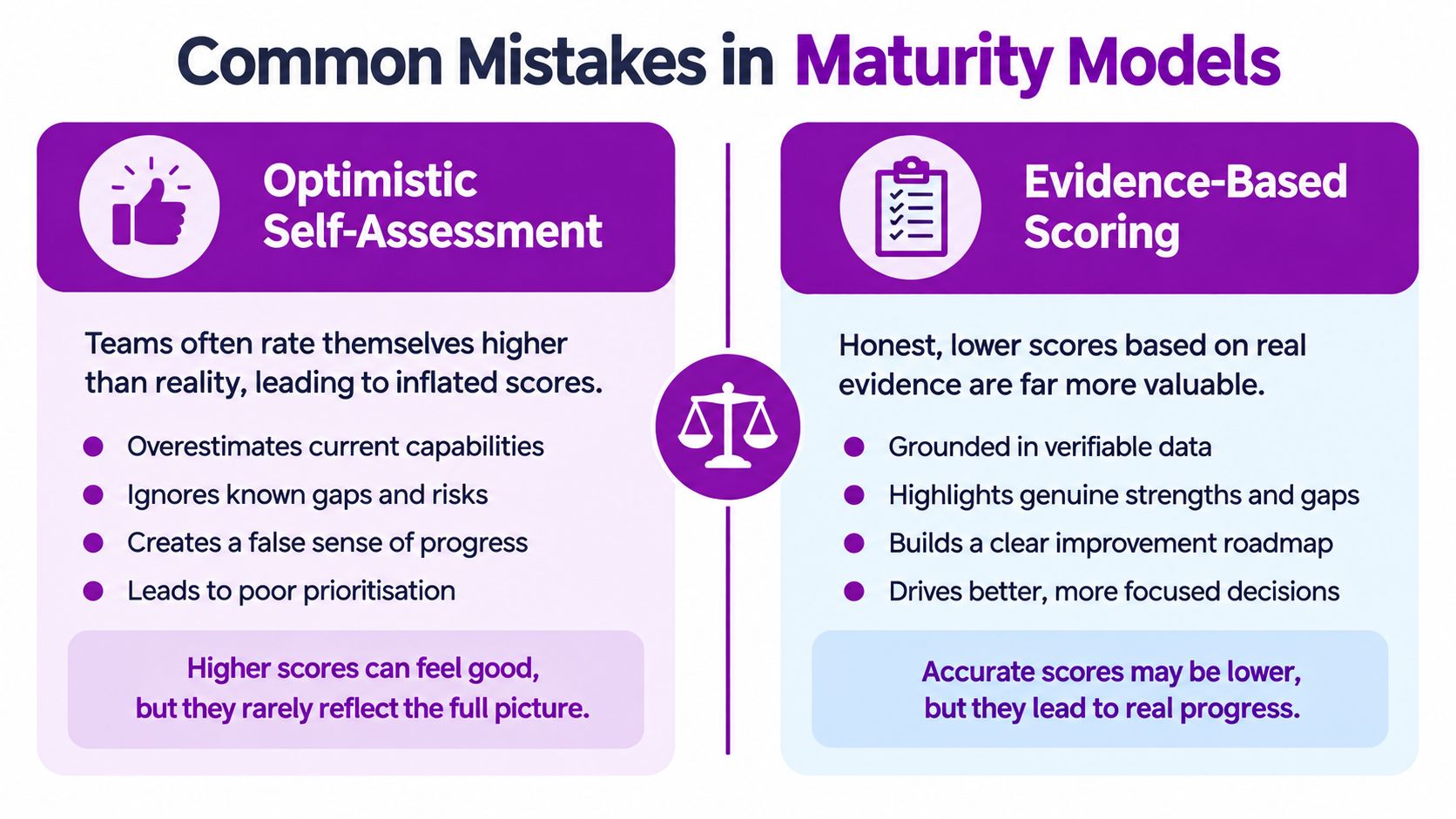 A comparison chart highlighting the difference between optimistic self-assessment and evidence-based scoring in capability maturity models.