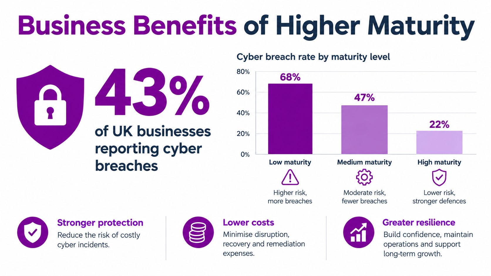 A chart showing how higher cyber security maturity levels significantly reduce the rate of cyber breaches in businesses.
