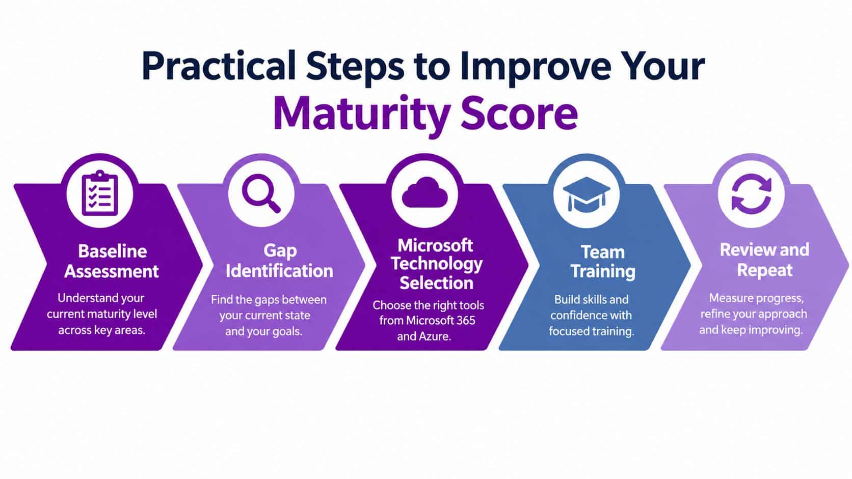 A diagram outlining five practical steps to improve your organizational maturity score through assessment and training.