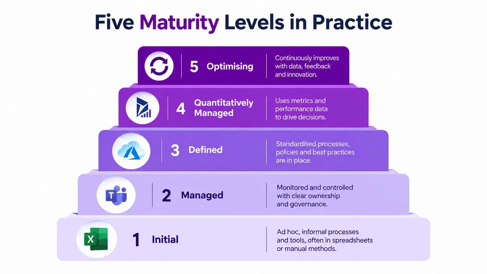 A pyramid chart illustrating the five maturity levels of business processes, ranging from Initial to Optimising.