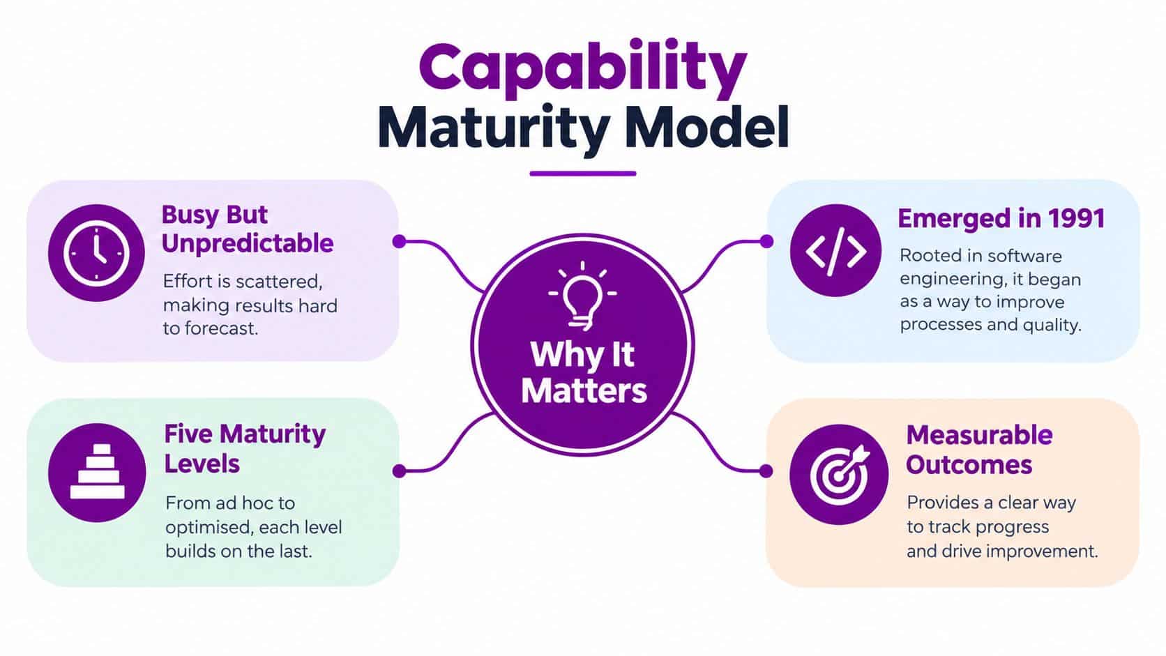 A diagram explaining the Capability Maturity Model and why it matters, including its history and maturity levels.