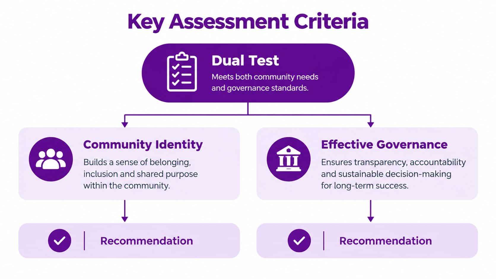 A diagram illustrating the dual test assessment criteria for community identity and effective governance for project recommendations.