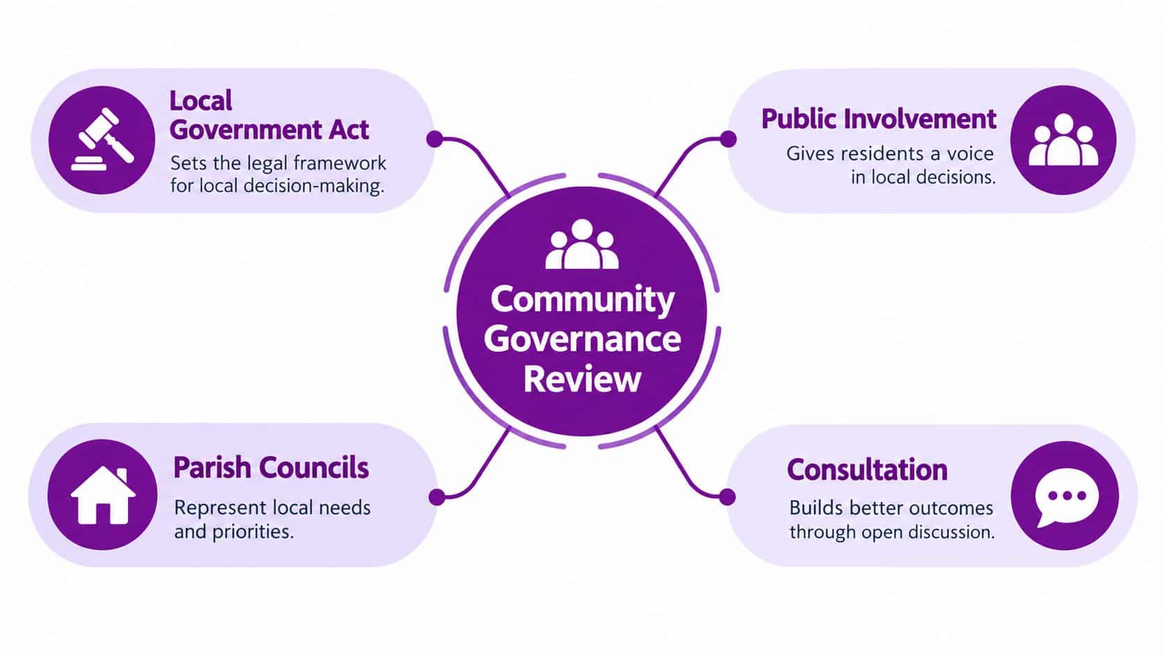 A diagram illustrating a Community Governance Review with its four main components: Local Government Act, Public Involvement, Parish Councils, and Consultation.