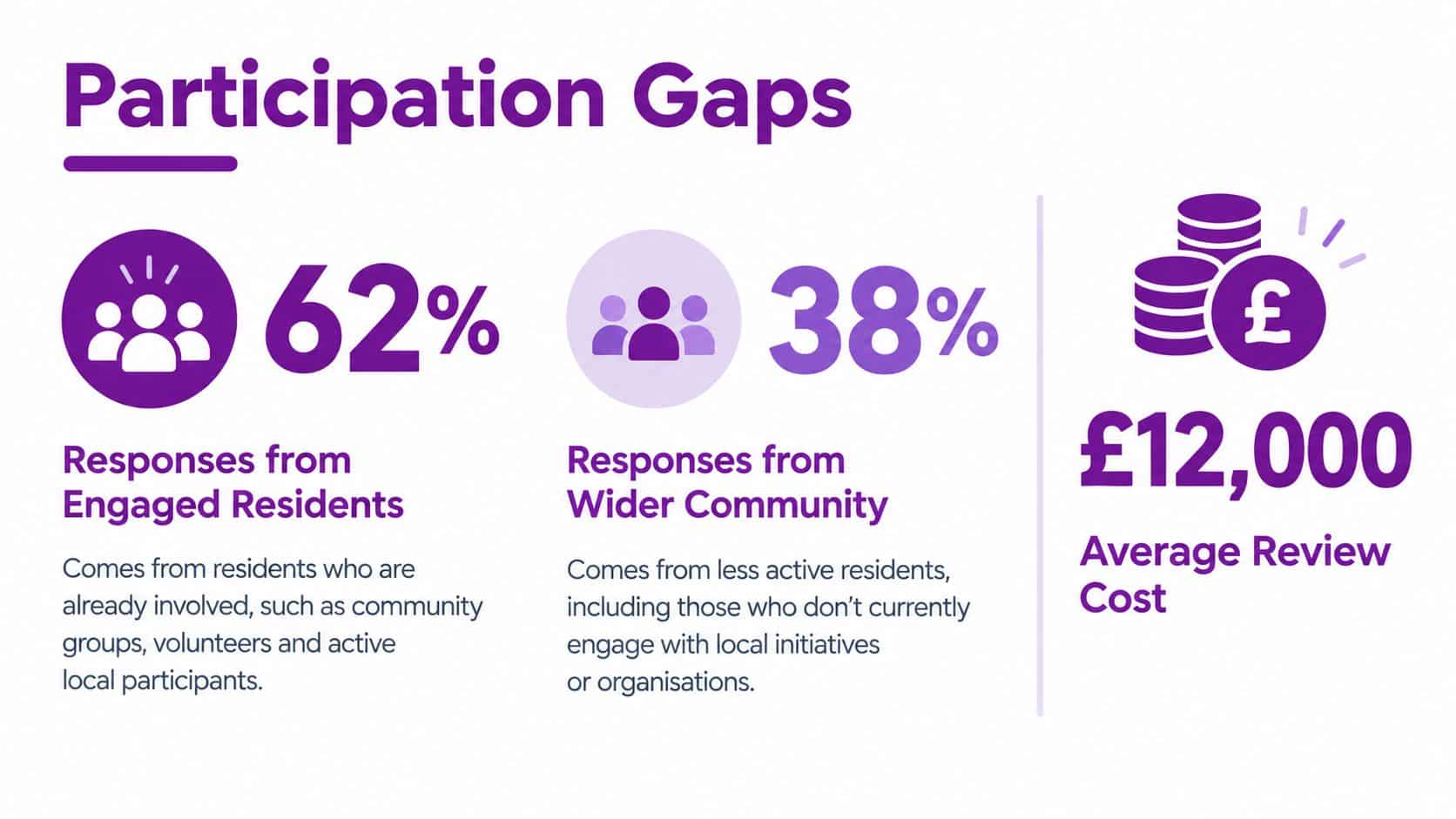 An infographic showing that 62% of responses come from engaged residents and 38% from the wider community.