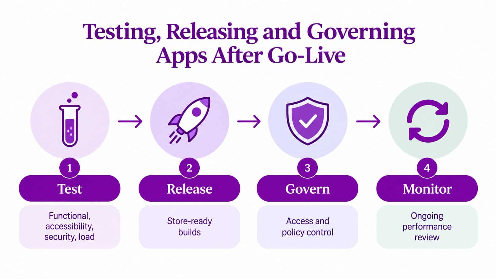 A four-step process diagram illustrating testing, releasing, governing, and monitoring apps after go-live.