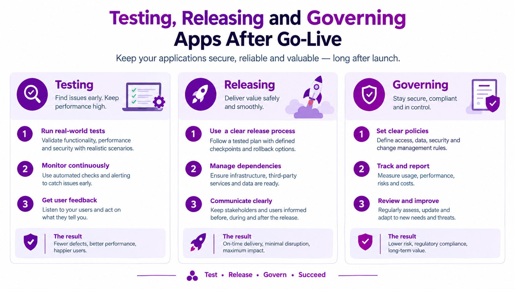 A diagram outlining best practices for testing, releasing, and governing enterprise applications after the go-live phase.