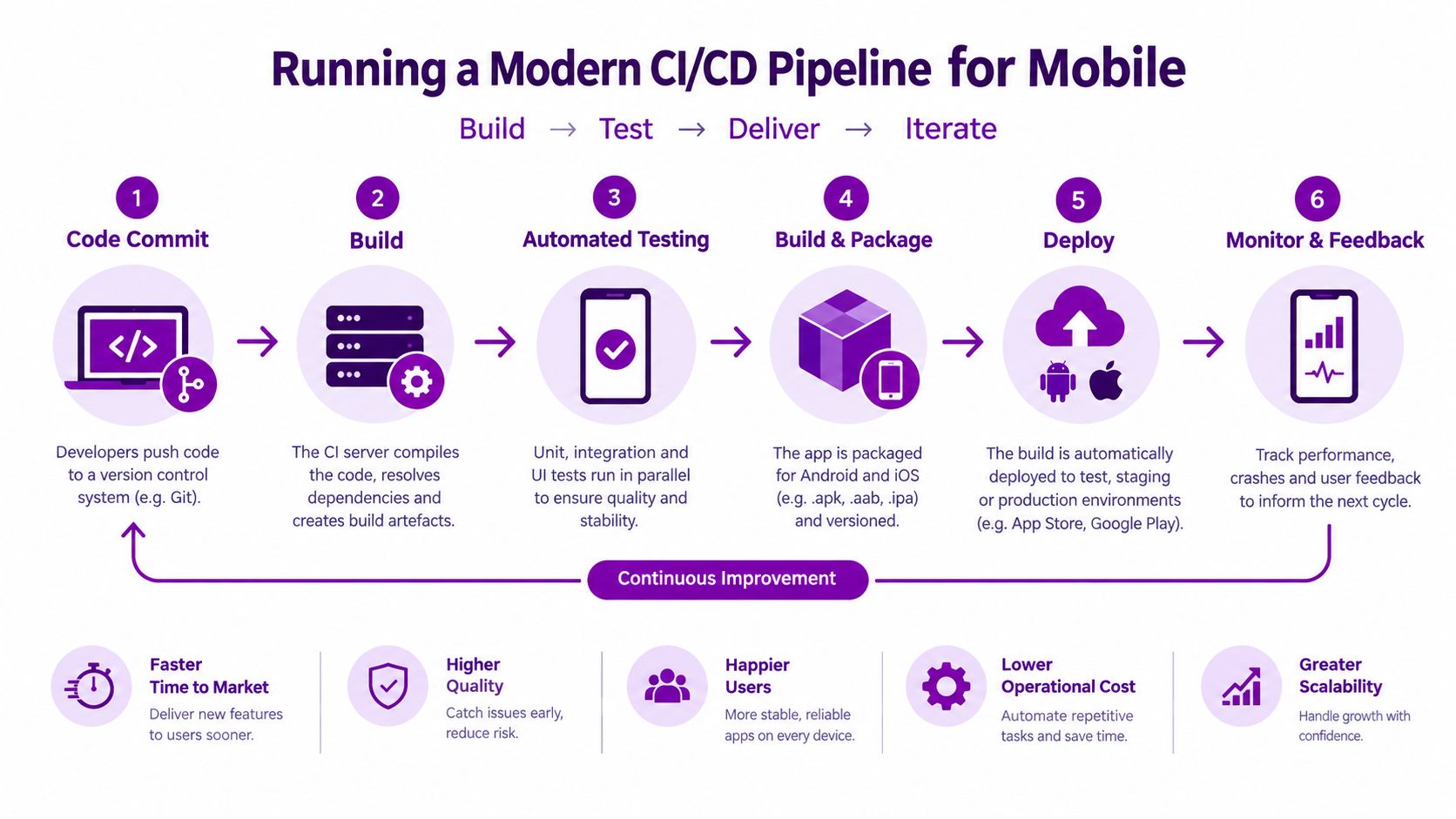A diagram illustrating the six steps of a modern mobile CI/CD pipeline, from code commit to monitoring.