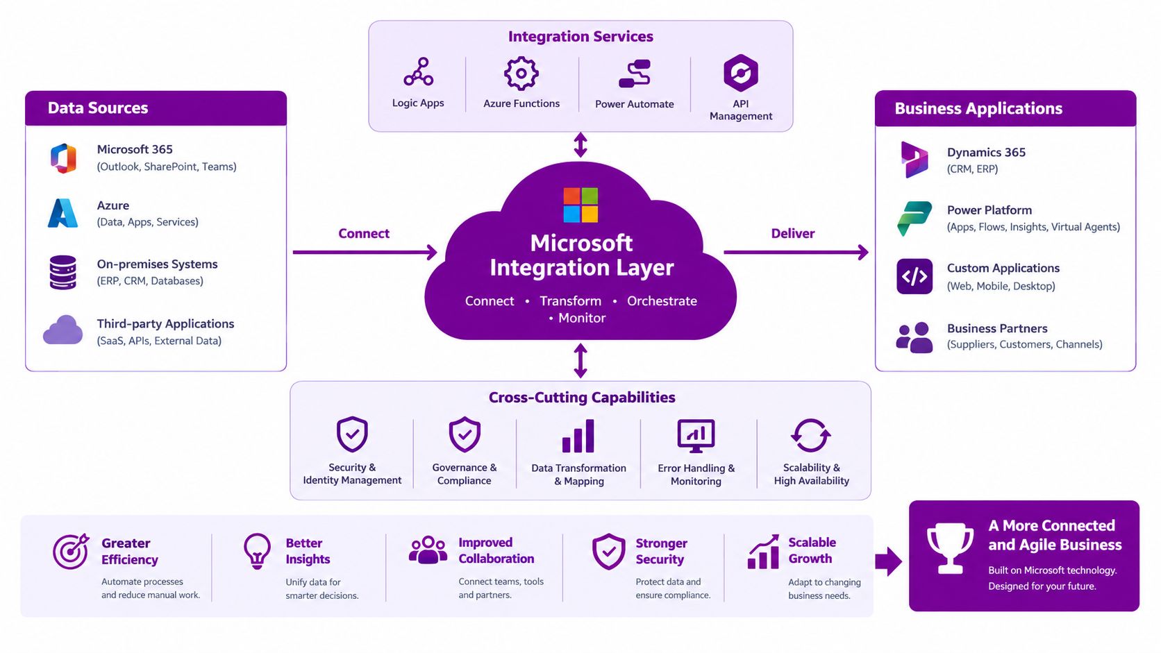 A diagram illustrating Microsoft integration architecture connecting data sources to business applications using cloud-based integration layers.