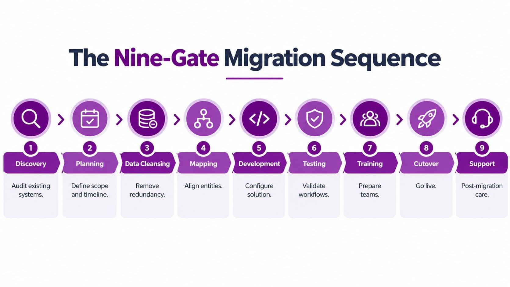 An infographic showing the Nine-Gate Migration Sequence, outlining the step-by-step process for successful system migration.