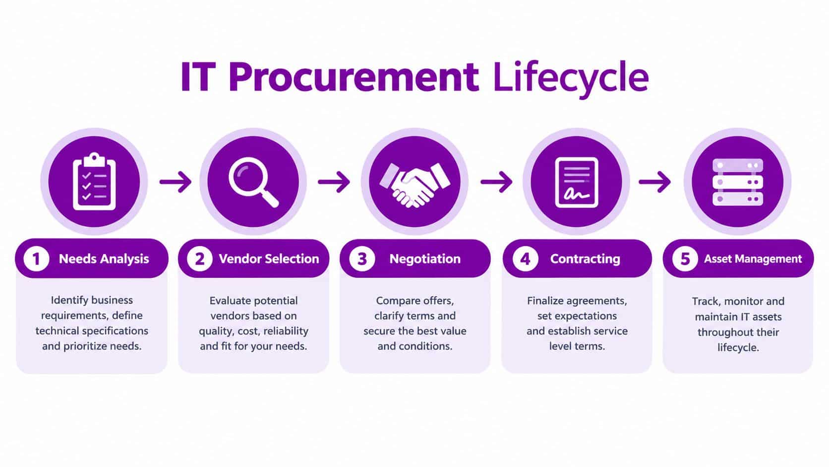 An infographic showing the five-step IT procurement lifecycle from needs analysis to asset management.