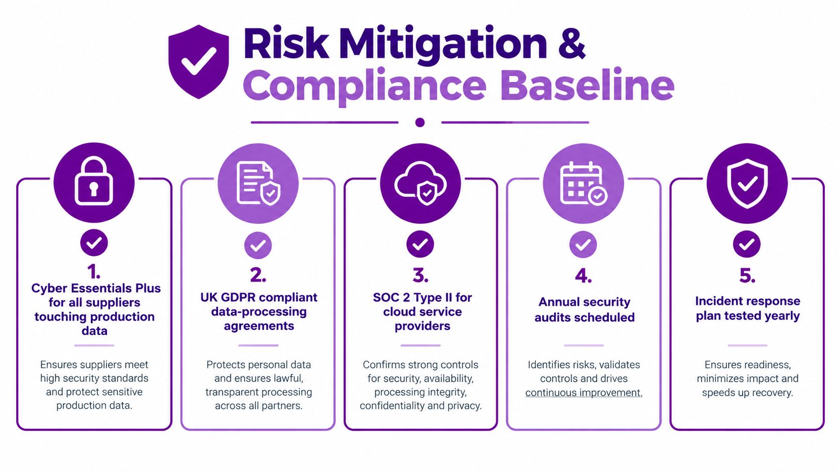 A risk mitigation and compliance baseline infographic outlining five essential security steps for IT supplier management and procurement.