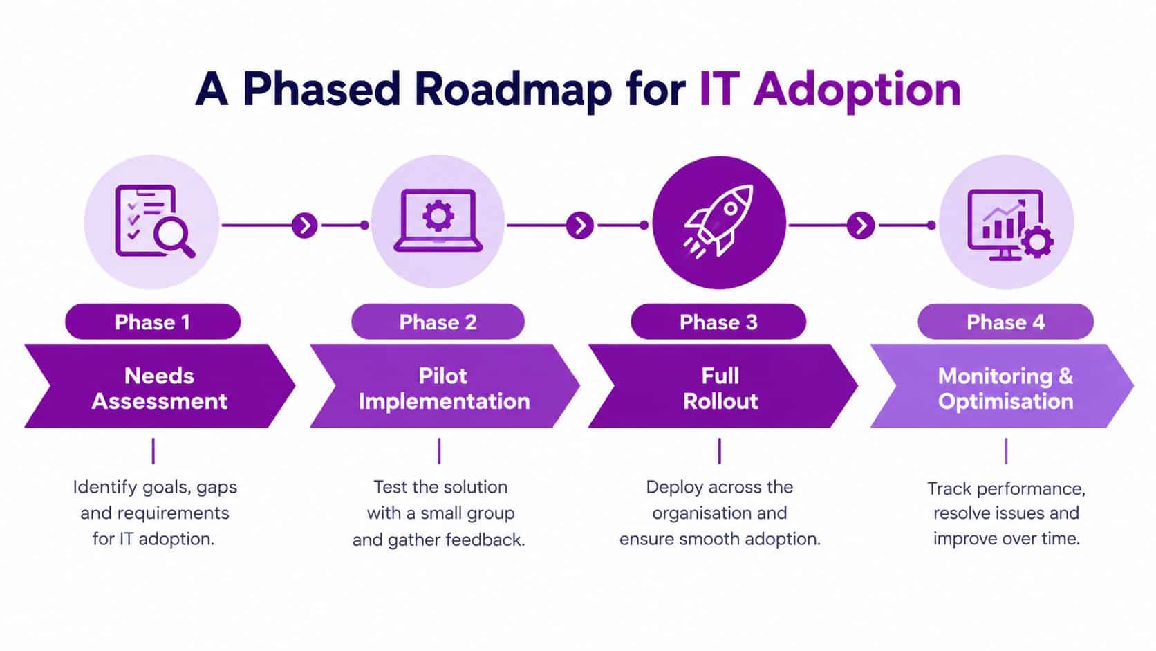 A four-phase roadmap diagram illustrating the IT adoption process from assessment to ongoing monitoring and optimization.