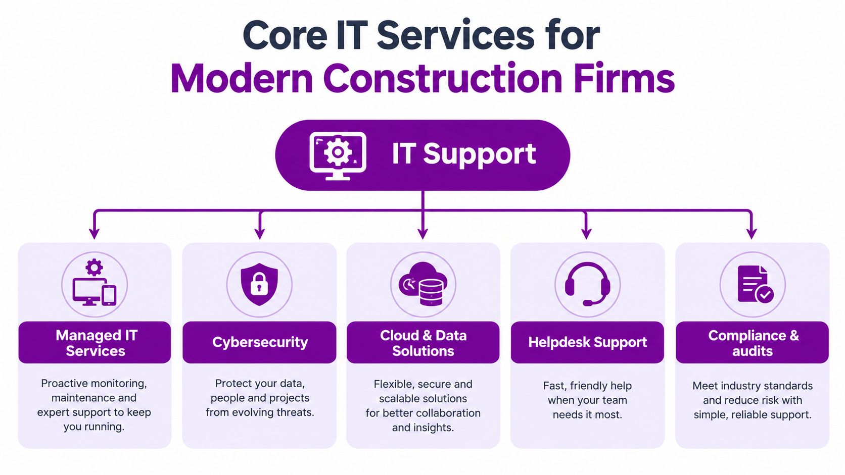 A diagram illustrating five essential IT support services tailored for modern construction companies and firms.
