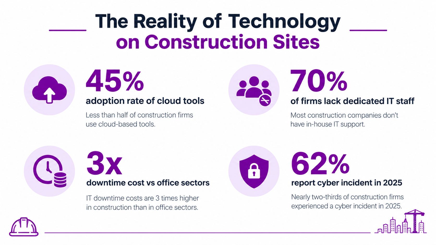 An infographic titled The Reality of Technology on Construction Sites showing IT adoption statistics and security challenges.