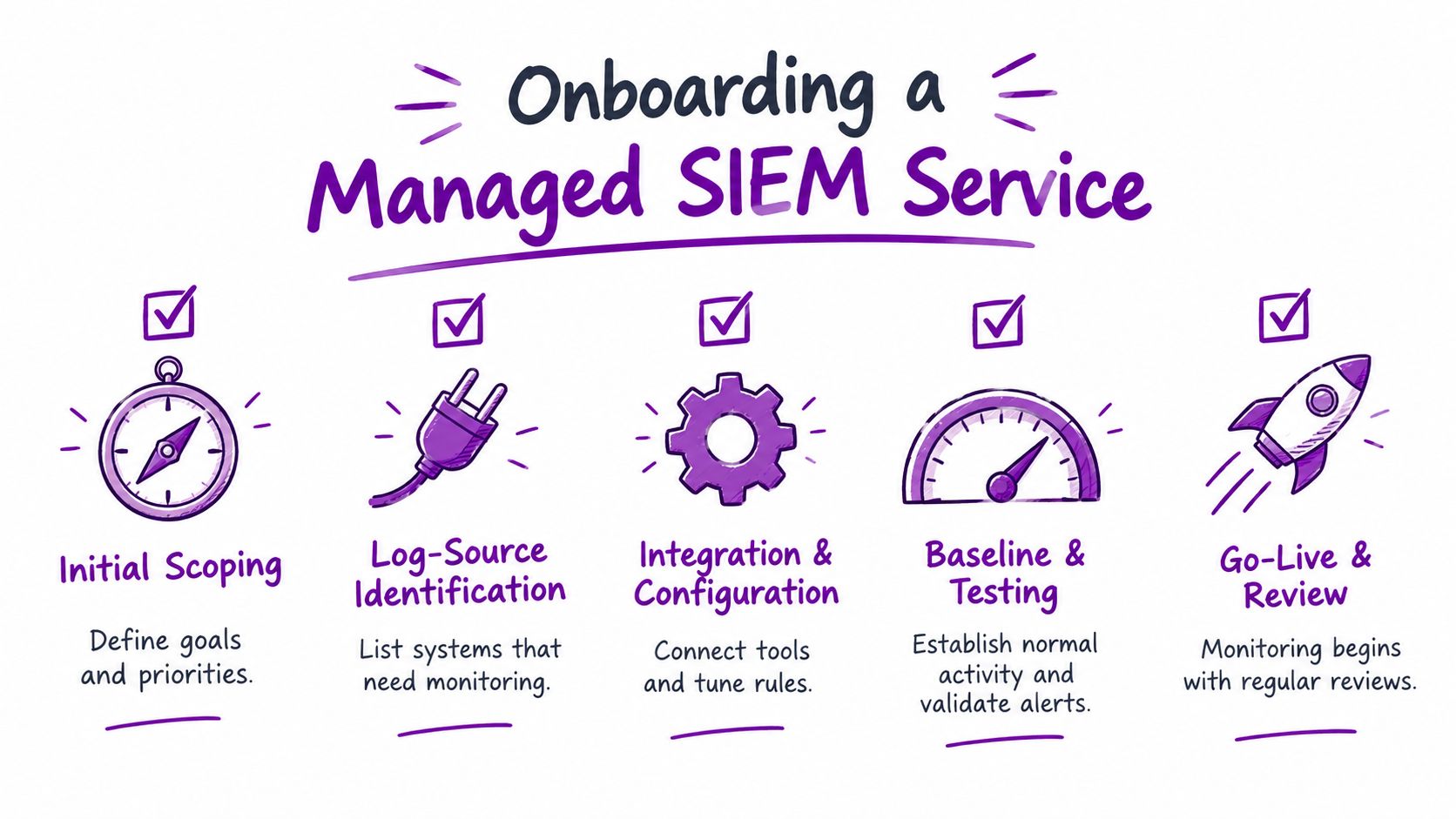 A diagram illustrating the five key steps for onboarding a managed SIEM service for cybersecurity operations.
