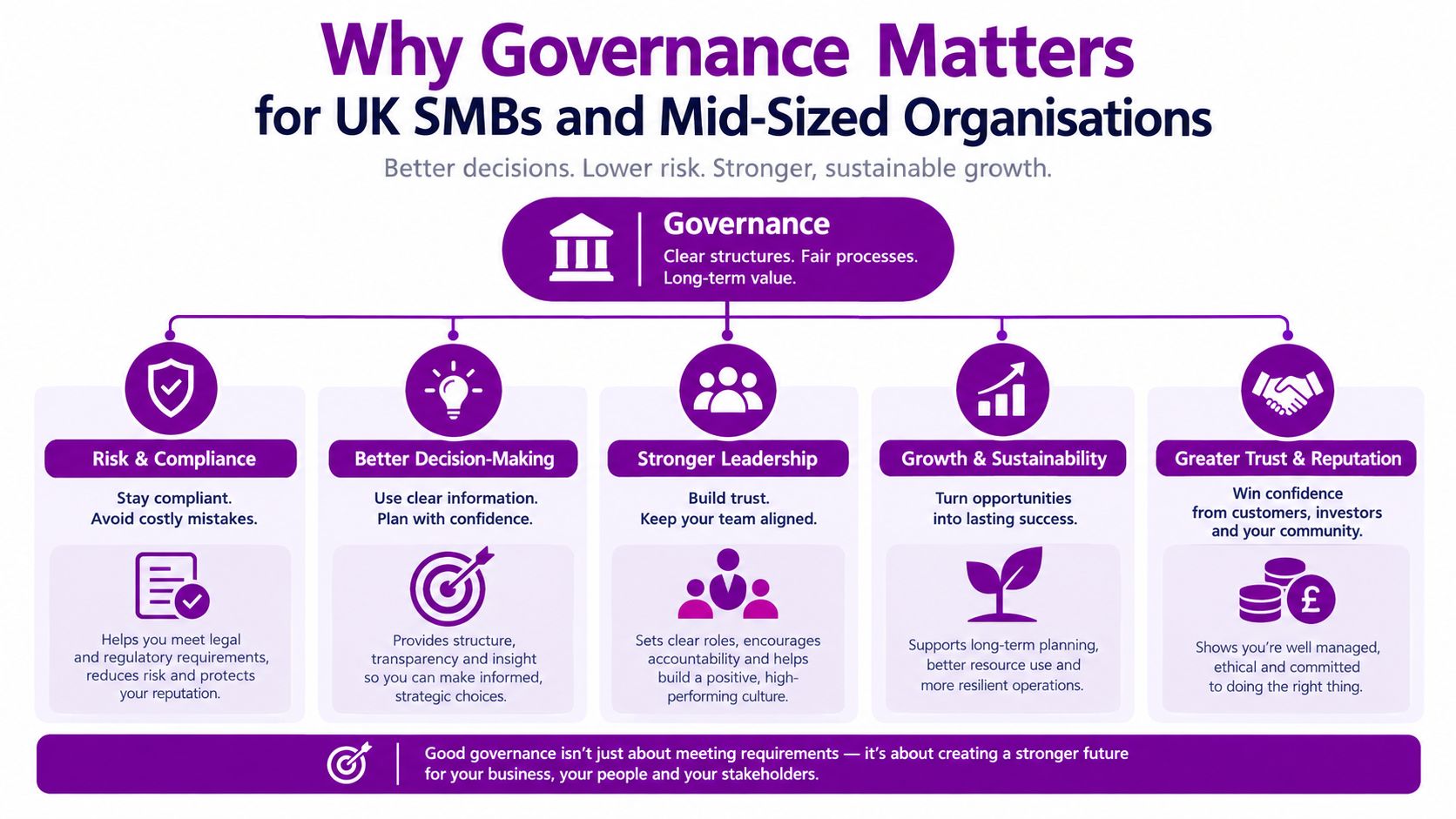 An infographic titled Why Governance Matters for UK SMBs highlighting its benefits for organizational success.
