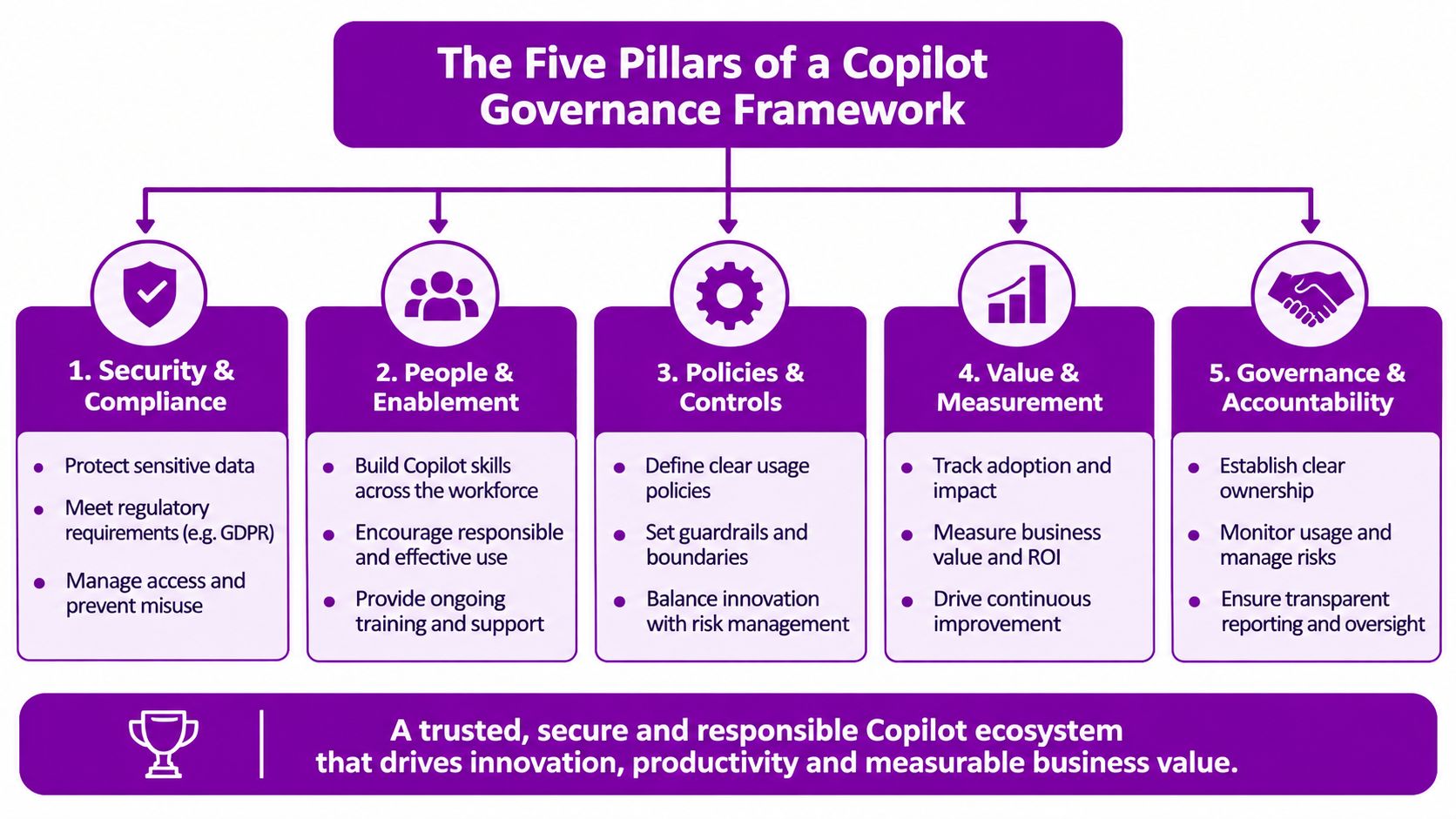 A diagram outlining the five pillars of a Copilot governance framework for responsible technology adoption.