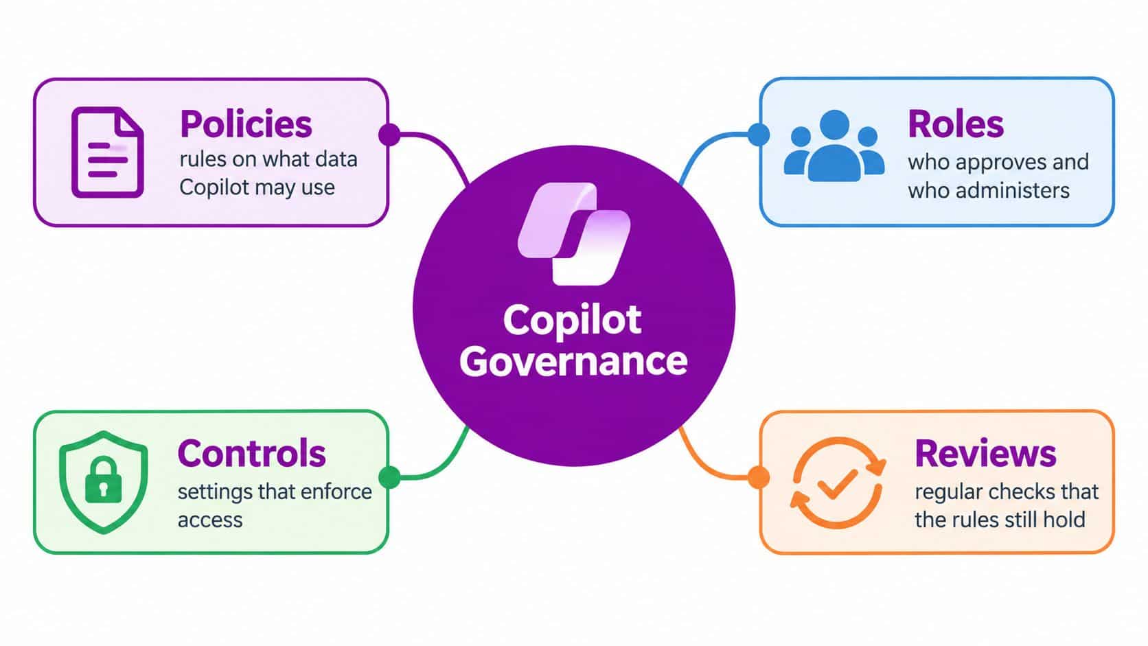 A diagram illustrating Copilot Governance with four main pillars: Policies, Roles, Controls, and Reviews.
