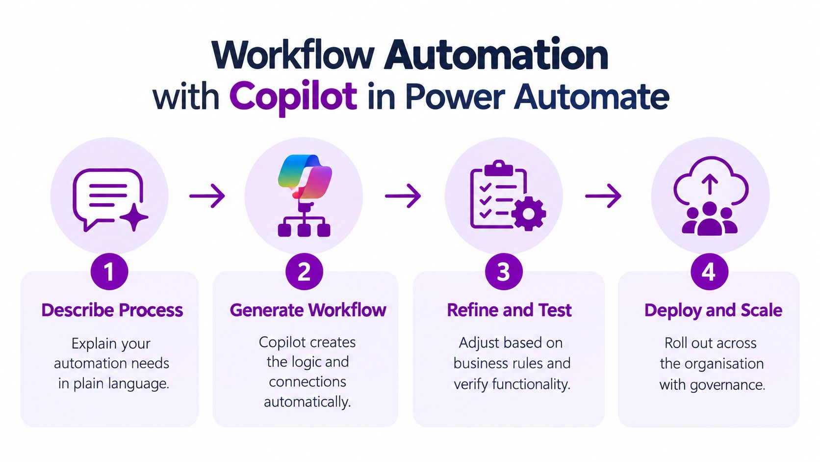 A four-step infographic showing how to automate workflows using Microsoft Copilot in Power Automate.