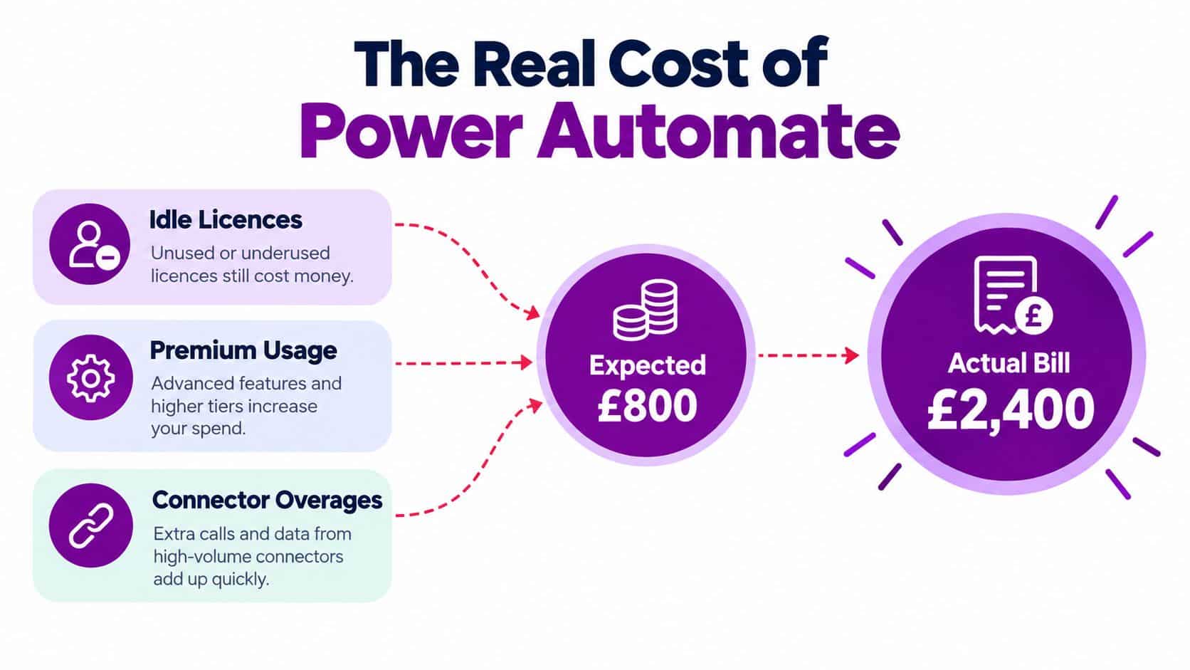 An infographic showing that Power Automate costs from idle licenses, premium usage, and connector overages exceed initial expectations.