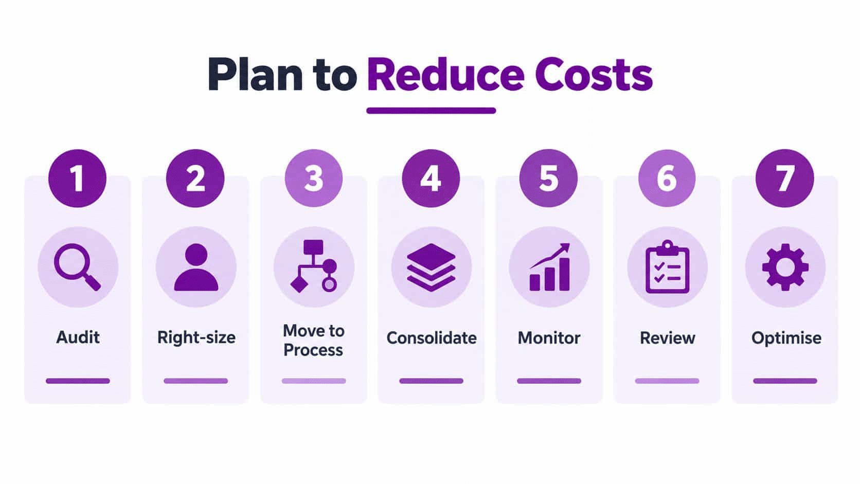 - Pioneering IT Solutions | F1Group in Lincoln & Nottingham A seven-step flowchart titled Plan to Reduce Costs highlighting audit, right-size, consolidate, monitor, review, and optimize processes.