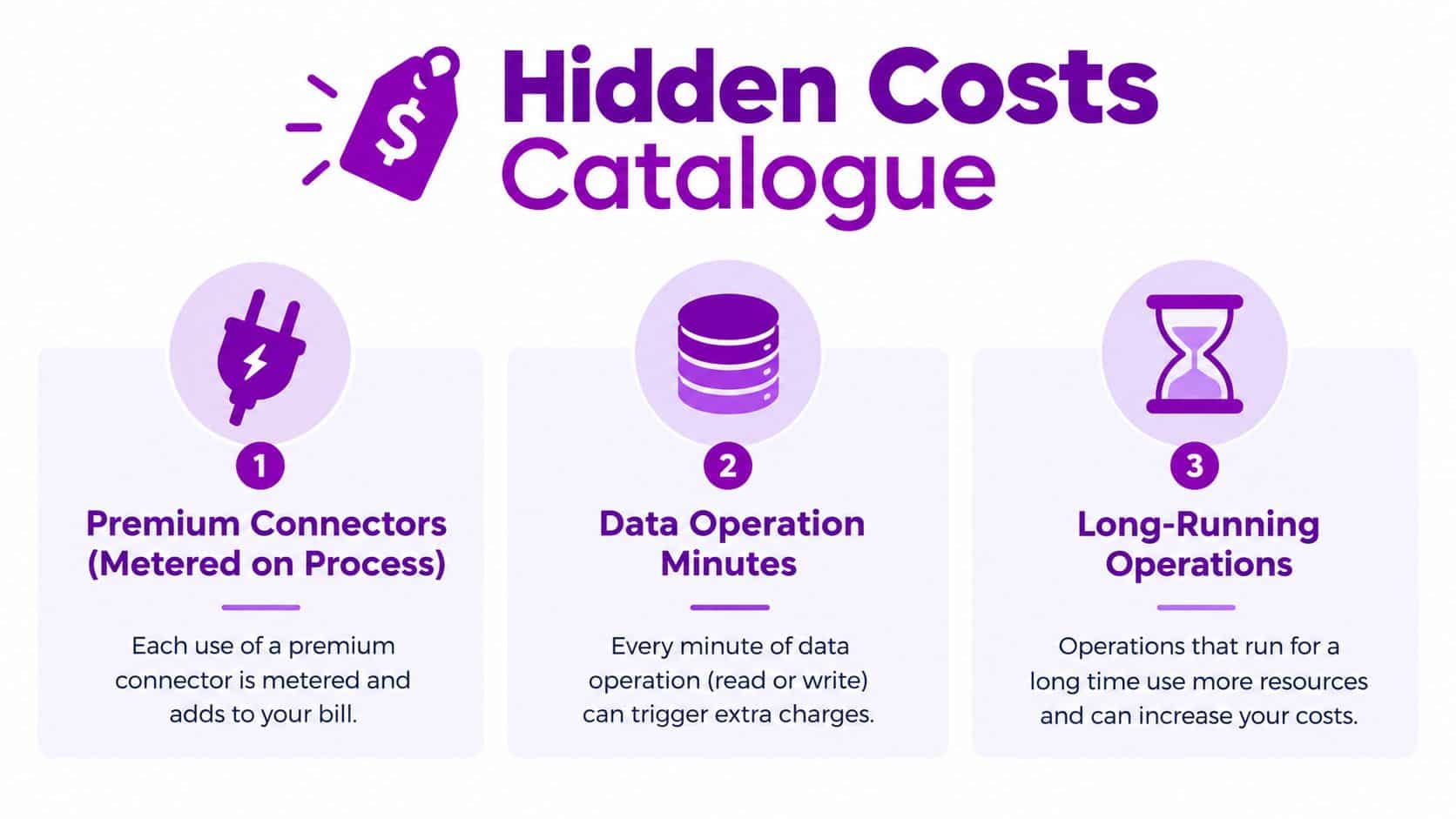A visual guide illustrating three types of hidden costs associated with Power Automate workflows and software operations.