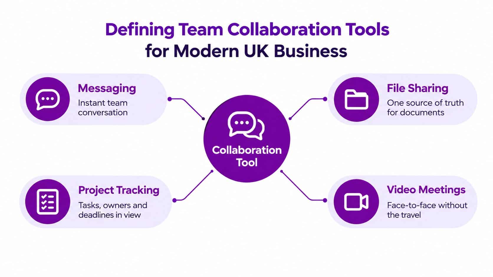 A diagram illustrating the four key components of team collaboration tools including messaging, file sharing, project tracking, and video meetings.