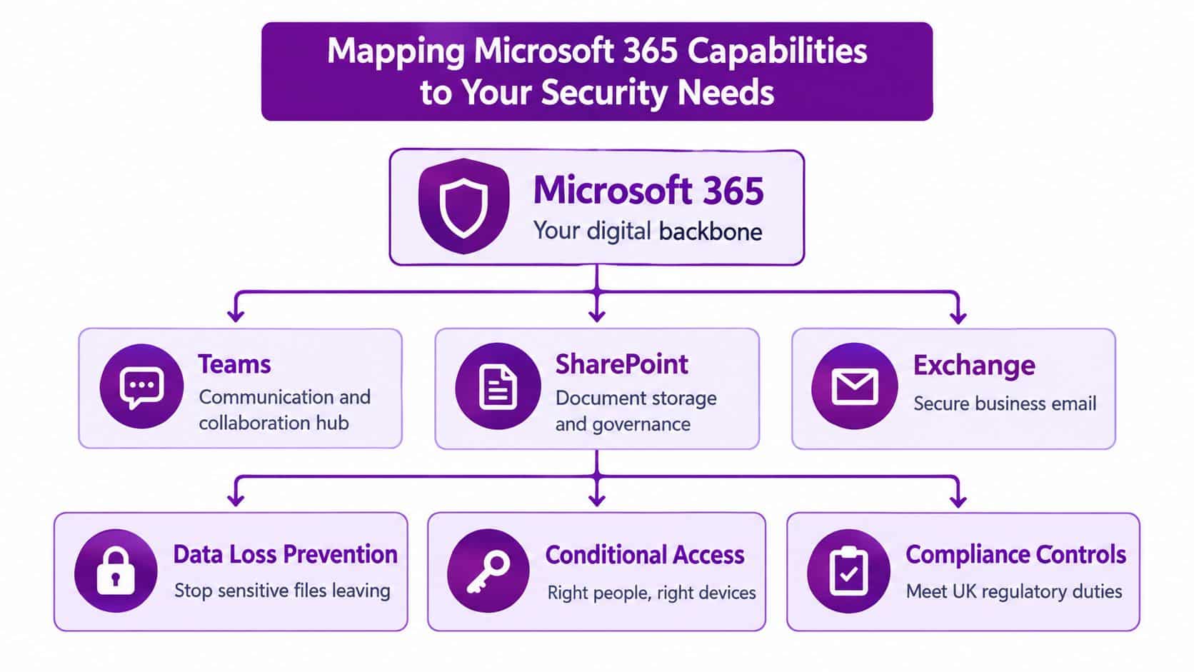 A diagram mapping Microsoft 365 security capabilities to business needs like communication, document storage, and compliance.