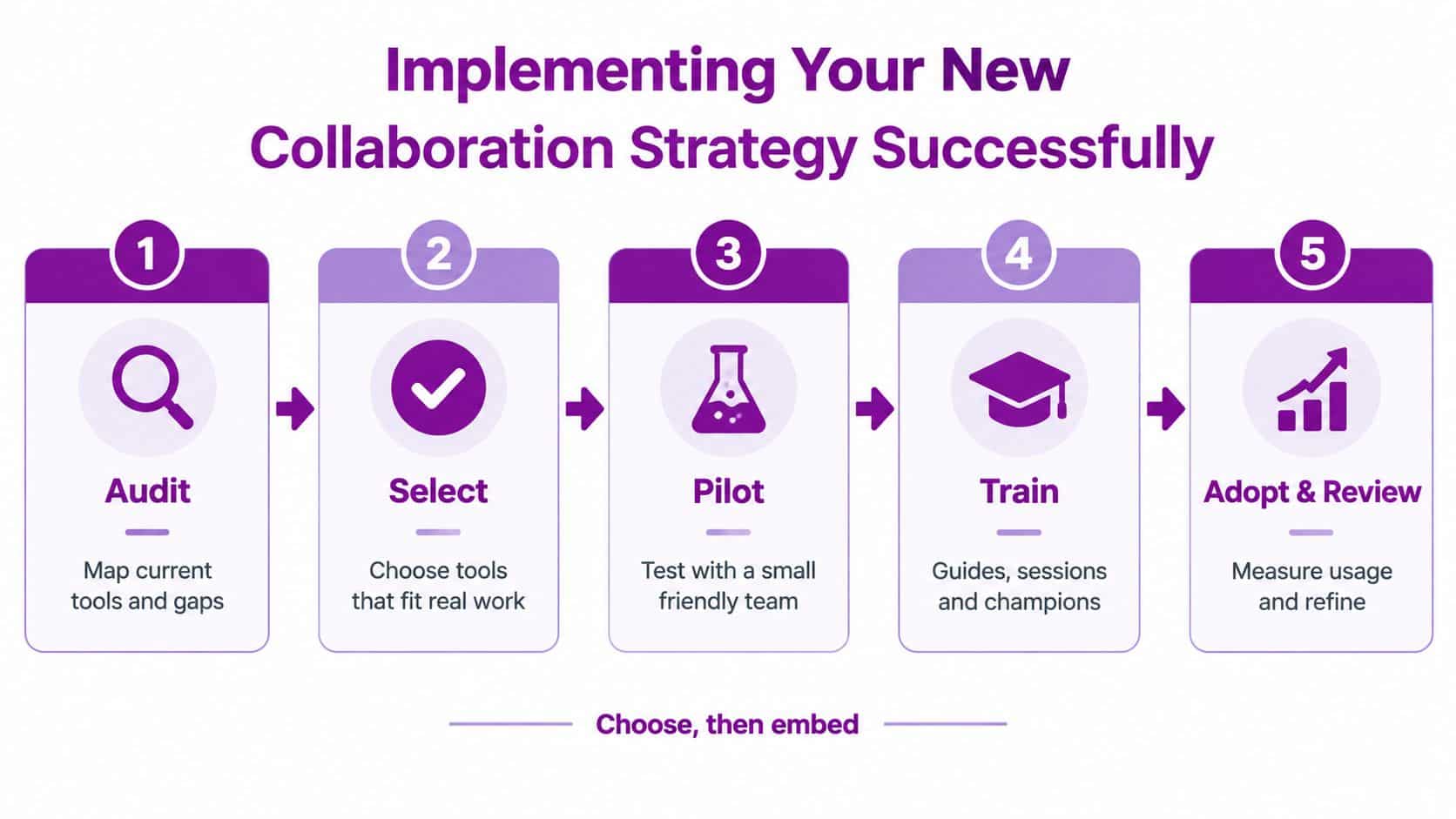 A five-step flowchart showing the process for implementing a new team collaboration strategy successfully.